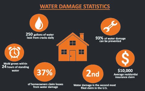 Water Damage Statistics Water Damage Statistics